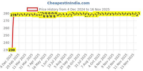 moglix.com Kozdiko 4 Pcs Plastic Front &a; Rear Side Sleek Yellow Bike Indicator Set for Bajaj Kristal 640 kozdiko Price History Graph from 4 Dec 2024 to 16 Nov 2025