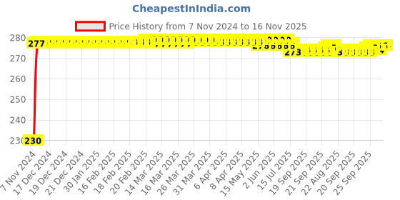moglix.com Kozdiko 4 Pcs Plastic Front &a; Rear Side Sleek Yellow Bike Indicator Set for Bajaj Platina 100 kozdiko Price History Graph from 7 Nov 2024 to 16 Nov 2025