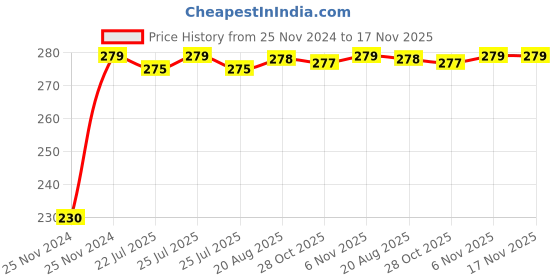 moglix.com Kozdiko 4 Pcs Plastic Front &a; Rear Side Sleek Yellow Bike Indicator Set for Bajaj Pulsar 150 Ns kozdiko Price History Graph from 25 Nov 2024 to 16 Nov 2025
