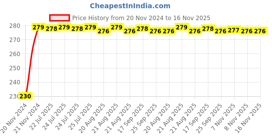 moglix.com Kozdiko 4 Pcs Plastic Front &a; Rear Side Sleek Yellow Bike Indicator Set for Bajaj Pulsar as150 kozdiko Price History Graph from 20 Nov 2024 to 15 Nov 2025