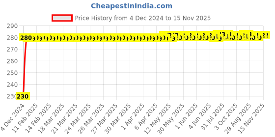 moglix.com Kozdiko 4 Pcs Plastic Front &a; Rear Side Sleek Yellow Bike Indicator Set for Bajaj RS 200 kozdiko Price History Graph from 4 Dec 2024 to 15 Nov 2025