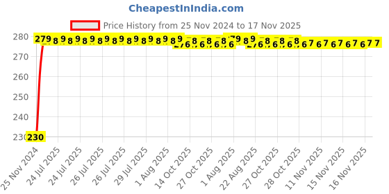 moglix.com Kozdiko 4 Pcs Plastic Front &a; Rear Side Sleek Yellow Bike Indicator Set for Bajaj Spirit 640 kozdiko Price History Graph from 25 Nov 2024 to 17 Nov 2025
