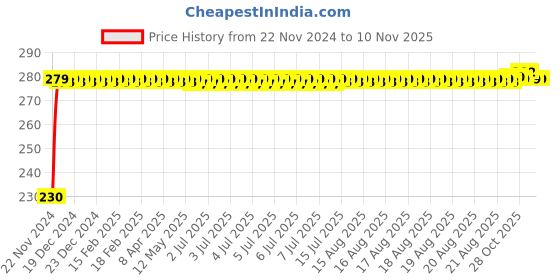 moglix.com Kozdiko 4 Pcs Plastic Front &a; Rear Side Sleek Yellow Bike Indicator Set for BMW G3 10R kozdiko Price History Graph from 22 Nov 2024 to 10 Nov 2025