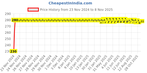 moglix.com Kozdiko 4 Pcs Plastic Front &a; Rear Side Sleek Yellow Bike Indicator Set for BMW R Ninet kozdiko Price History Graph from 23 Nov 2024 to 7 Nov 2025