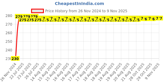 moglix.com Kozdiko 4 Pcs Plastic Front &a; Rear Side Sleek Yellow Bike Indicator Set for BMW S 1000 RR kozdiko Price History Graph from 26 Nov 2024 to 9 Nov 2025