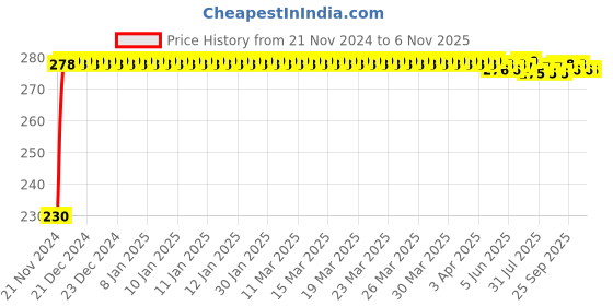 moglix.com Kozdiko 4 Pcs Plastic Front &a; Rear Side Sleek Yellow Bike Indicator Set for BMW S 1000 XR kozdiko Price History Graph from 21 Nov 2024 to 6 Nov 2025