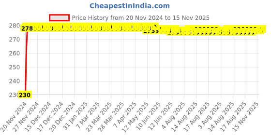 moglix.com Kozdiko 4 Pcs Plastic Front &a; Rear Side Sleek Yellow Bike Indicator Set for BMW S1000R kozdiko Price History Graph from 20 Nov 2024 to 15 Nov 2025