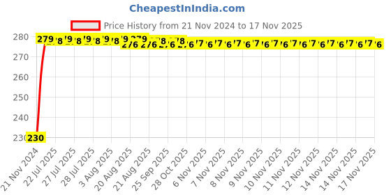 moglix.com Kozdiko 4 Pcs Plastic Front &a; Rear Side Sleek Yellow Bike Indicator Set for Ducati 1299 Panigale kozdiko Price History Graph from 21 Nov 2024 to 15 Nov 2025