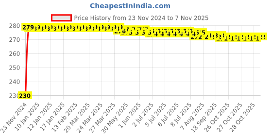 moglix.com Kozdiko 4 Pcs Plastic Front &a; Rear Side Sleek Yellow Bike Indicator Set for Ducati 959 Panigale kozdiko Price History Graph from 23 Nov 2024 to 6 Nov 2025