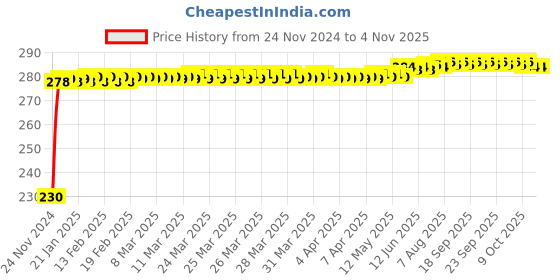 moglix.com Kozdiko 4 Pcs Plastic Front &a; Rear Side Sleek Yellow Bike Indicator Set for Ducati Hypermotard kozdiko Price History Graph from 24 Nov 2024 to 3 Nov 2025
