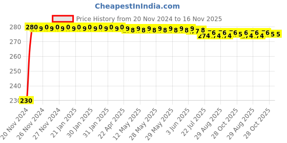 moglix.com Kozdiko 4 Pcs Plastic Front &a; Rear Side Sleek Yellow Bike Indicator Set for Ducati Monster 821 kozdiko Price History Graph from 20 Nov 2024 to 16 Nov 2025