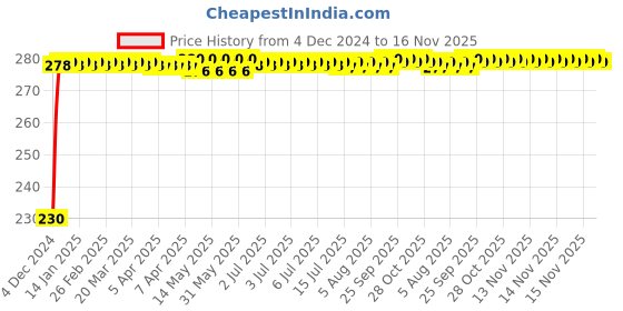 moglix.com Kozdiko 4 Pcs Plastic Front &a; Rear Side Sleek Yellow Bike Indicator Set for Ducati Scrambler kozdiko Price History Graph from 4 Dec 2024 to 16 Nov 2025