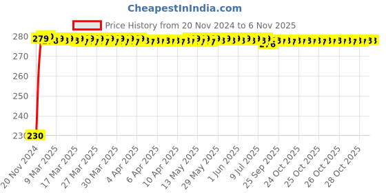 moglix.com Kozdiko 4 Pcs Plastic Front &a; Rear Side Sleek Yellow Bike Indicator Set for Hero Dare kozdiko Price History Graph from 20 Nov 2024 to 5 Nov 2025