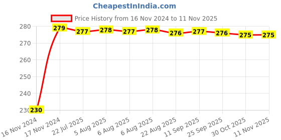 moglix.com Kozdiko 4 Pcs Plastic Front &a; Rear Side Sleek Yellow Bike Indicator Set for Hero Destini 125 kozdiko Price History Graph from 16 Nov 2024 to 11 Nov 2025