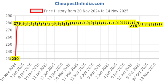 moglix.com Kozdiko 4 Pcs Plastic Front &a; Rear Side Sleek Yellow Bike Indicator Set for Hero Electric Cruz kozdiko Price History Graph from 20 Nov 2024 to 14 Nov 2025