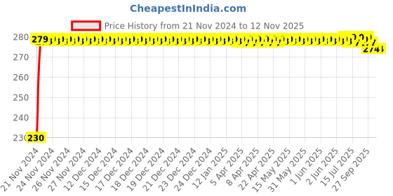 moglix.com Kozdiko 4 Pcs Plastic Front &a; Rear Side Sleek Yellow Bike Indicator Set for Hero Electric Leap kozdiko Price History Graph from 21 Nov 2024 to 11 Nov 2025