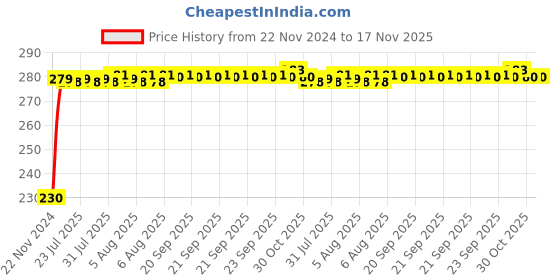 moglix.com Kozdiko 4 Pcs Plastic Front &a; Rear Side Sleek Yellow Bike Indicator Set for Hero HF Deluxe kozdiko Price History Graph from 22 Nov 2024 to 17 Nov 2025