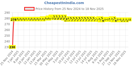 moglix.com Kozdiko 4 Pcs Plastic Front &a; Rear Side Sleek Yellow Bike Indicator Set for Hero HF Deluxe Eco kozdiko Price History Graph from 25 Nov 2024 to 17 Nov 2025