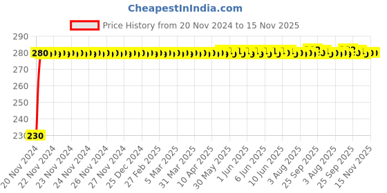 moglix.com Kozdiko 4 Pcs Plastic Front &a; Rear Side Sleek Yellow Bike Indicator Set for Hero HF Down kozdiko Price History Graph from 20 Nov 2024 to 14 Nov 2025