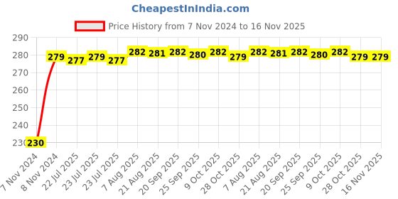 moglix.com Kozdiko 4 Pcs Plastic Front &a; Rear Side Sleek Yellow Bike Indicator Set for Hero Hunk kozdiko Price History Graph from 7 Nov 2024 to 16 Nov 2025