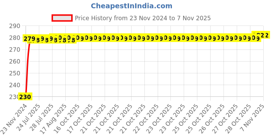 moglix.com Kozdiko 4 Pcs Plastic Front &a; Rear Side Sleek Yellow Bike Indicator Set for Hero HX 250 kozdiko Price History Graph from 23 Nov 2024 to 7 Nov 2025