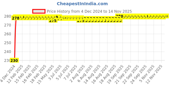 moglix.com Kozdiko 4 Pcs Plastic Front &a; Rear Side Sleek Yellow Bike Indicator Set for Hero Ignitor kozdiko Price History Graph from 4 Dec 2024 to 10 Nov 2025