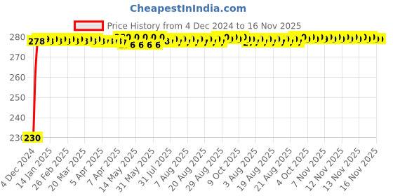 moglix.com Kozdiko 4 Pcs Plastic Front &a; Rear Side Sleek Yellow Bike Indicator Set for Hero Impluse kozdiko Price History Graph from 4 Dec 2024 to 16 Nov 2025
