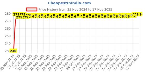 moglix.com Kozdiko 4 Pcs Plastic Front &a; Rear Side Sleek Yellow Bike Indicator Set for Hero Karizma kozdiko Price History Graph from 25 Nov 2024 to 17 Nov 2025