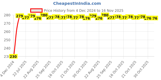 moglix.com Kozdiko 4 Pcs Plastic Front &a; Rear Side Sleek Yellow Bike Indicator Set for Hero Maestro Edge 125 kozdiko Price History Graph from 4 Dec 2024 to 16 Nov 2025