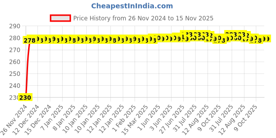 moglix.com Kozdiko 4 Pcs Plastic Front &a; Rear Side Sleek Yellow Bike Indicator Set for Hero NYX 12 kozdiko Price History Graph from 26 Nov 2024 to 15 Nov 2025