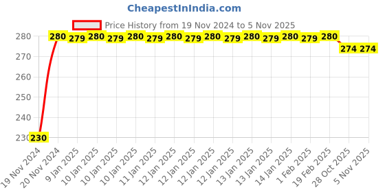moglix.com Kozdiko 4 Pcs Plastic Front &a; Rear Side Sleek Yellow Bike Indicator Set for Hero Passion Pro kozdiko Price History Graph from 19 Nov 2024 to 5 Nov 2025