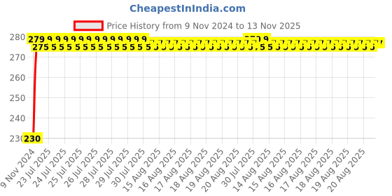 moglix.com Kozdiko 4 Pcs Plastic Front &a; Rear Side Sleek Yellow Bike Indicator Set for Hero Passion Pro TR kozdiko Price History Graph from 9 Nov 2024 to 13 Nov 2025