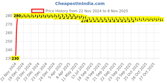 moglix.com Kozdiko 4 Pcs Plastic Front &a; Rear Side Sleek Yellow Bike Indicator Set for Hero Pleasure kozdiko Price History Graph from 22 Nov 2024 to 8 Nov 2025