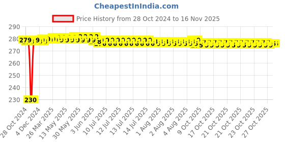 moglix.com Kozdiko 4 Pcs Plastic Front &a; Rear Side Sleek Yellow Bike Indicator Set for Hero Splendor Pro Classic kozdiko Price History Graph from 28 Oct 2024 to 15 Nov 2025