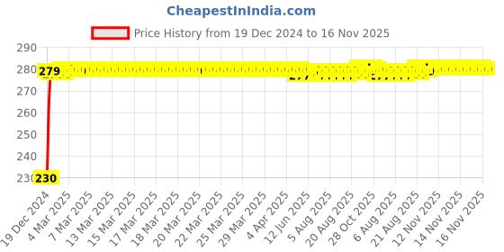 moglix.com Kozdiko 4 Pcs Plastic Front &a; Rear Side Sleek Yellow Bike Indicator Set for Hero Xtreme Sports kozdiko Price History Graph from 19 Dec 2024 to 16 Nov 2025