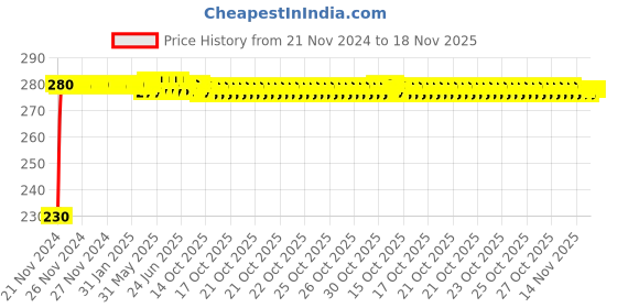 moglix.com Kozdiko 4 Pcs Plastic Front &a; Rear Side Sleek Yellow Bike Indicator Set for Honda Activa i kozdiko Price History Graph from 21 Nov 2024 to 17 Nov 2025