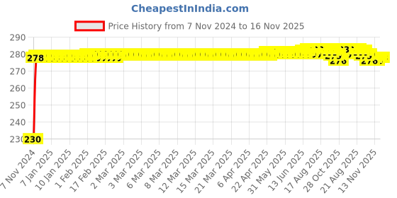 moglix.com Kozdiko 4 Pcs Plastic Front &a; Rear Side Sleek Yellow Bike Indicator Set for Honda Cb shine sp kozdiko Price History Graph from 7 Nov 2024 to 16 Nov 2025