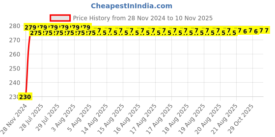 moglix.com Kozdiko 4 Pcs Plastic Front &a; Rear Side Sleek Yellow Bike Indicator Set for Honda CB Unicorn kozdiko Price History Graph from 28 Nov 2024 to 9 Nov 2025