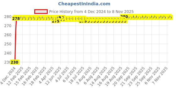 moglix.com Kozdiko 4 Pcs Plastic Front &a; Rear Side Sleek Yellow Bike Indicator Set for Honda CB Unicorn 160 kozdiko Price History Graph from 4 Dec 2024 to 7 Nov 2025