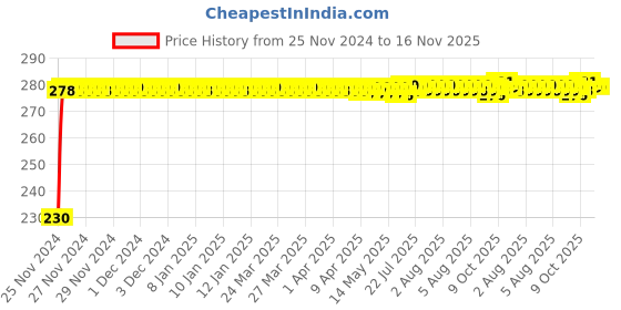 moglix.com Kozdiko 4 Pcs Plastic Front &a; Rear Side Sleek Yellow Bike Indicator Set for Honda CBR 1000 kozdiko Price History Graph from 25 Nov 2024 to 15 Nov 2025