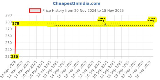 moglix.com Kozdiko 4 Pcs Plastic Front &a; Rear Side Sleek Yellow Bike Indicator Set for Honda CBR 150R kozdiko Price History Graph from 20 Nov 2024 to 15 Nov 2025