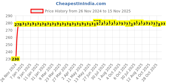 moglix.com Kozdiko 4 Pcs Plastic Front &a; Rear Side Sleek Yellow Bike Indicator Set for Honda Cliq Mileage kozdiko Price History Graph from 26 Nov 2024 to 15 Nov 2025
