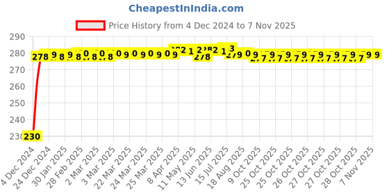 moglix.com Kozdiko 4 Pcs Plastic Front &a; Rear Side Sleek Yellow Bike Indicator Set for Honda Honda Livo kozdiko Price History Graph from 4 Dec 2024 to 6 Nov 2025