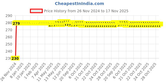 moglix.com Kozdiko 4 Pcs Plastic Front &a; Rear Side Sleek Yellow Bike Indicator Set for Honda PCX 150 kozdiko Price History Graph from 26 Nov 2024 to 16 Nov 2025