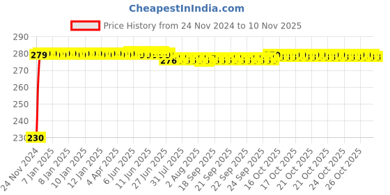 moglix.com Kozdiko 4 Pcs Plastic Front &a; Rear Side Sleek Yellow Bike Indicator Set for Hyosung GT250R5 kozdiko Price History Graph from 24 Nov 2024 to 9 Nov 2025