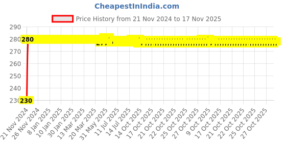 moglix.com Kozdiko 4 Pcs Plastic Front &a; Rear Side Sleek Yellow Bike Indicator Set for Hyosung GT650R6 kozdiko Price History Graph from 21 Nov 2024 to 17 Nov 2025