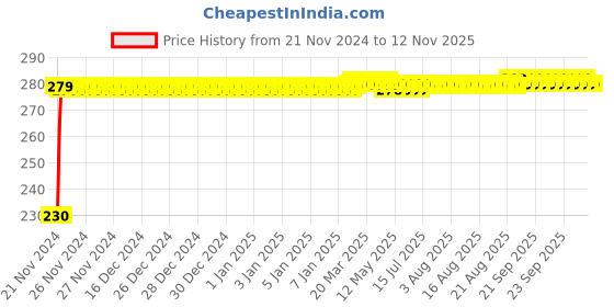 moglix.com Kozdiko 4 Pcs Plastic Front &a; Rear Side Sleek Yellow Bike Indicator Set for Indian X Chief Classic kozdiko Price History Graph from 21 Nov 2024 to 11 Nov 2025