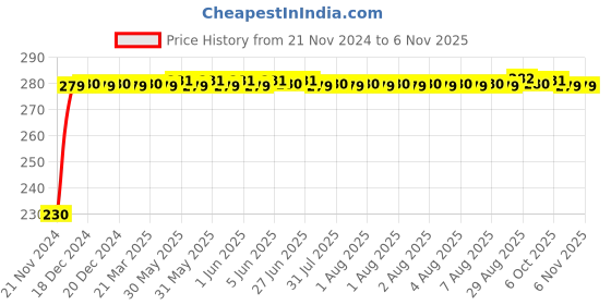 moglix.com Kozdiko 4 Pcs Plastic Front &a; Rear Side Sleek Yellow Bike Indicator Set for Indian X Road Master kozdiko Price History Graph from 21 Nov 2024 to 6 Nov 2025