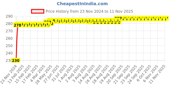 moglix.com Kozdiko 4 Pcs Plastic Front &a; Rear Side Sleek Yellow Bike Indicator Set for Indus Yo Xplor kozdiko Price History Graph from 23 Nov 2024 to 11 Nov 2025