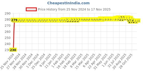 moglix.com Kozdiko 4 Pcs Plastic Front &a; Rear Side Sleek Yellow Bike Indicator Set for KTM 1050 Adventure kozdiko Price History Graph from 25 Nov 2024 to 16 Nov 2025